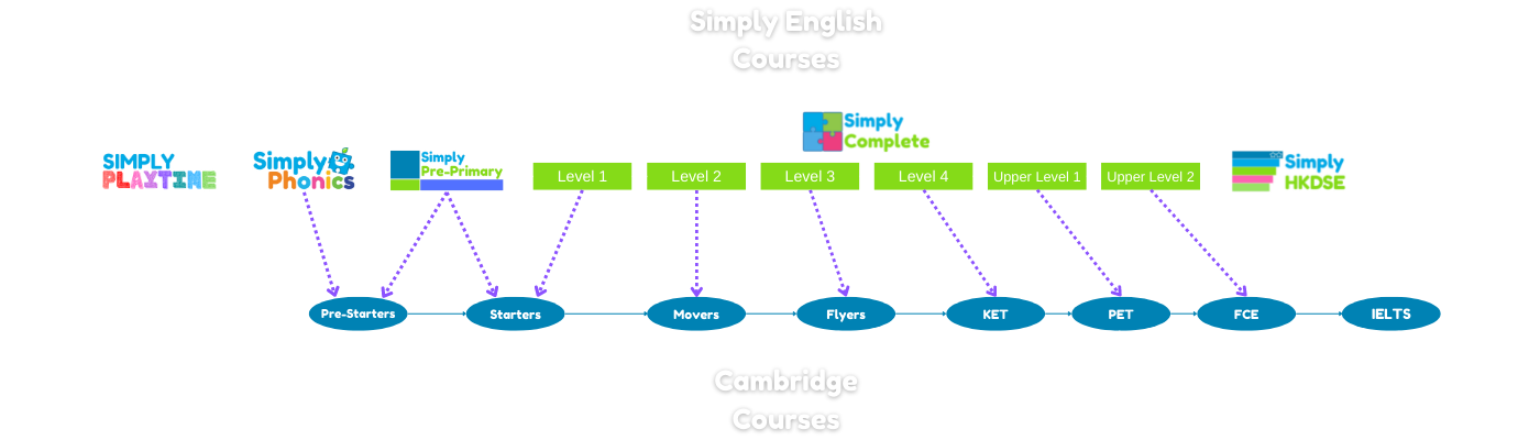 Simply English Learning Centre Simply Complete Cambridge Equivalents Graphic